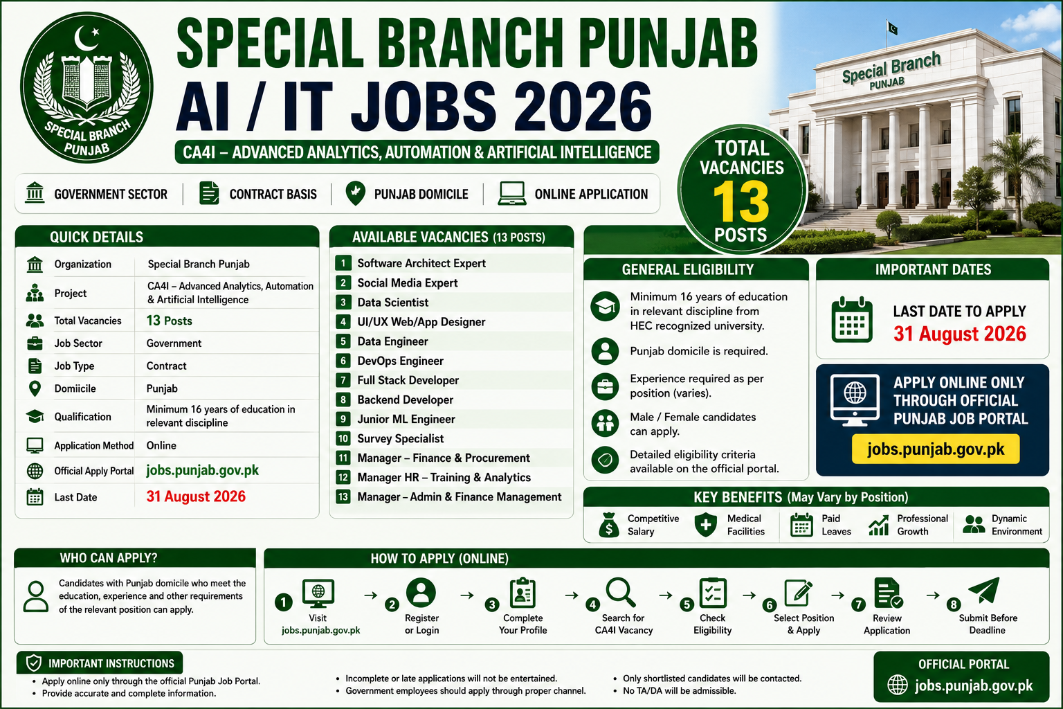 Special Branch Punjab AI/IT Jobs 2026